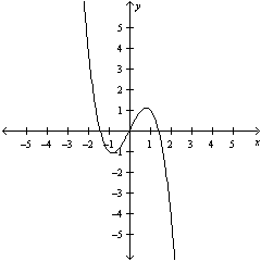 <strong>Graph the polynomial function . Check your work with a graphing calculator.</strong> A) B) C) D)