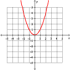 <strong>Graph the function. f ( x ) = 2 x <sup>2</sup></strong> A) B) C) D)