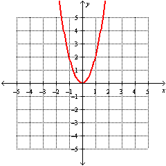<strong>Graph the function. f ( x ) = 2 x <sup>2</sup></strong> A) B) C) D)