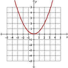 <strong>Graph the function. f ( x ) = 2 x <sup>2</sup></strong> A) B) C) D)