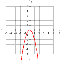 <strong>Graph the function. f ( x ) = 2 x <sup>2</sup></strong> A) B) C) D)