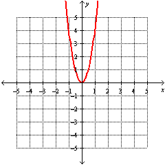 <strong>Graph the function. </strong> A) B) C) D)
