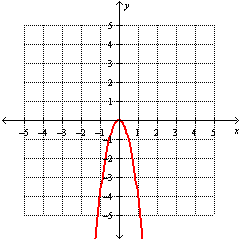 <strong>Graph the function. </strong> A) B) C) D)