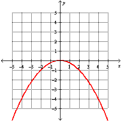 <strong>Graph the function. </strong> A) B) C) D)