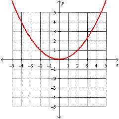 <strong>Graph the function. </strong> A) B) C) D)