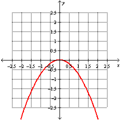 <strong>Graph the function. </strong> A) B) C) D)