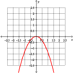 <strong>Graph the function. </strong> A) B) C) D)