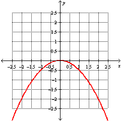 <strong>Graph the function. </strong> A) B) C) D)