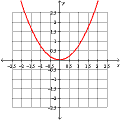 <strong>Graph the function. </strong> A) B) C) D)