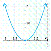 <strong>Graph the function. f ( x ) = x <sup>2</sup> + 3</strong> A) B) C) D) E)