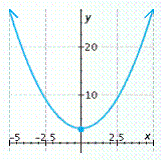 <strong>Graph the function. f ( x ) = x <sup>2</sup> + 3</strong> A) B) C) D) E)