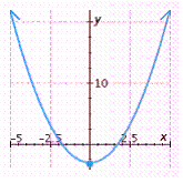 <strong>Graph the function. f ( x ) = x <sup>2</sup> + 3</strong> A) B) C) D) E)