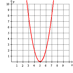 <strong>Graph the function. f ( x ) = 2 x <sup>2</sup> - 5</strong> A) B) C) D)