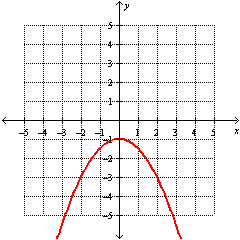 <strong>Graph the function. </strong> A) B) C) D)