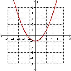 <strong>Graph the function. </strong> A) B) C) D)