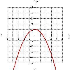<strong>Graph the function. </strong> A) B) C) D)