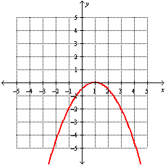 <strong>Graph the function. </strong> A) B) C) D)