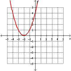 <strong>Graph the function. f ( x ) = ( x - 2)<sup>2</sup></strong> A) B) C) D)