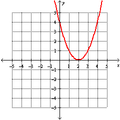 <strong>Graph the function. f ( x ) = ( x - 2)<sup>2</sup></strong> A) B) C) D)