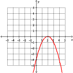 <strong>Graph the function. f ( x ) = ( x - 2)<sup>2</sup></strong> A) B) C) D)