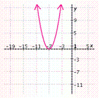 <strong>Draw the graph using a translation of the graph of . </strong> A) B) C) D) E)