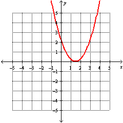 <strong>Graph the function. </strong> A) B) C) D)