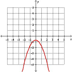 <strong>Graph the function. </strong> A) B) C) D)