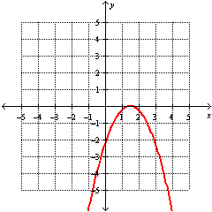 <strong>Graph the function. </strong> A) B) C) D)