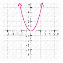<strong>For the following function, first sketch the graph of its associated function, . Then draw the graph using translation and/or a reflection. </strong> A) B) C) D) E)