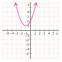 <strong>For the following function, first sketch the graph of its associated function, . Then draw the graph using translation and/or a reflection. </strong> A) B) C) D) E)