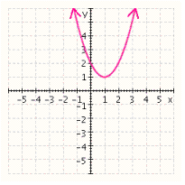 <strong>For the following function, first sketch the graph of its associated function, . Then draw the graph using translation and/or a reflection. </strong> A) B) C) D) E)