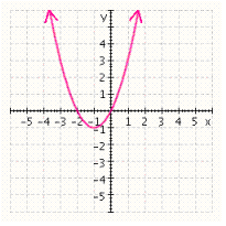 <strong>For the following function, first sketch the graph of its associated function, . Then draw the graph using translation and/or a reflection. </strong> A) B) C) D) E)