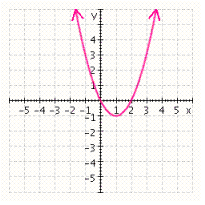 <strong>For the following function, first sketch the graph of its associated function, . Then draw the graph using translation and/or a reflection. </strong> A) B) C) D) E)