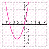 <strong>Which of the following graphs accurately represents the equation? f ( x ) = -( x - 2)<sup>2</sup> - 4</strong> A) B) C) D)