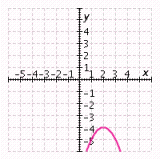<strong>Which of the following graphs accurately represents the equation? f ( x ) = -( x - 2)<sup>2</sup> - 4</strong> A) B) C) D)