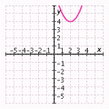 <strong>Which of the following graphs accurately represents the equation? f ( x ) = -( x - 2)<sup>2</sup> - 4</strong> A) B) C) D)
