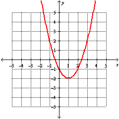 <strong>Graph the function. f ( x ) = x <sup>2</sup> - 2 x - 1</strong> A) B) C) D)