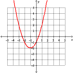 <strong>Graph the function. f ( x ) = x <sup>2</sup> - 2 x - 1</strong> A) B) C) D)