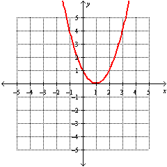 <strong>Graph the function. f ( x ) = x <sup>2</sup> - 2 x - 1</strong> A) B) C) D)
