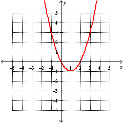 <strong>Graph the function. f ( x ) = x <sup>2</sup> - 2 x - 1</strong> A) B) C) D)