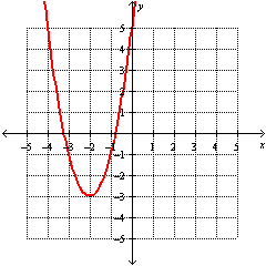 <strong>Graph the function. f ( x ) = 2 x <sup>2</sup> - 8 x +5</strong> A) B) C) D)