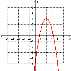 <strong>Graph the function. f ( x ) = 2 x <sup>2</sup> - 8 x +5</strong> A) B) C) D)