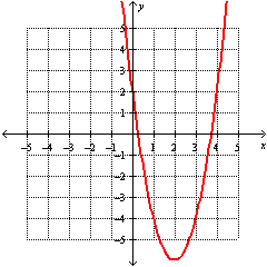 <strong>Graph the function. f ( x ) = 2 x <sup>2</sup> - 8 x +5</strong> A) B) C) D)