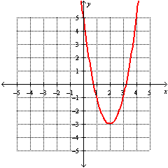 <strong>Graph the function. f ( x ) = 2 x <sup>2</sup> - 8 x +5</strong> A) B) C) D)