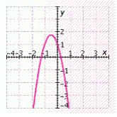 <strong>Which of the following graphs accurately represents the equation shown below? f ( x ) = -3 x <sup>2</sup> + 3 x + 1</strong> A) B) C) D)