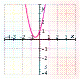 <strong>Which of the following graphs accurately represents the equation shown below? f ( x ) = -3 x <sup>2</sup> + 3 x + 1</strong> A) B) C) D)