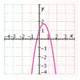 <strong>Which of the following graphs accurately represents the equation shown below? f ( x ) = -3 x <sup>2</sup> + 3 x + 1</strong> A) B) C) D)