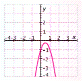 <strong>Which of the following graphs accurately represents the equation shown below? f ( x ) = -3 x <sup>2</sup> + 3 x + 1</strong> A) B) C) D)