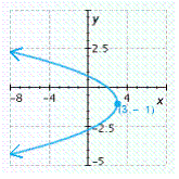 <strong>Find the vertex of the parabola and graph it. </strong> A) B) C) D) E)
