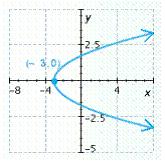 <strong>Find the vertex of the parabola and graph it. </strong> A) B) C) D) E)